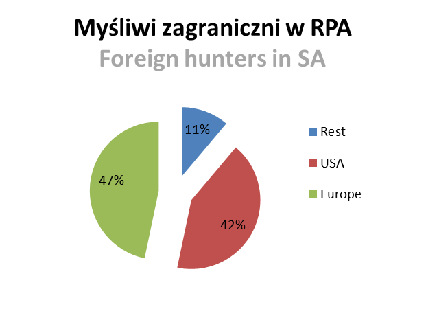 Total = 15 species of ungulate Statystyki: Polowania dewizowe w sezonie 2006/2007 Statistics: Foreign trophy hunting for 2006/2007 16
