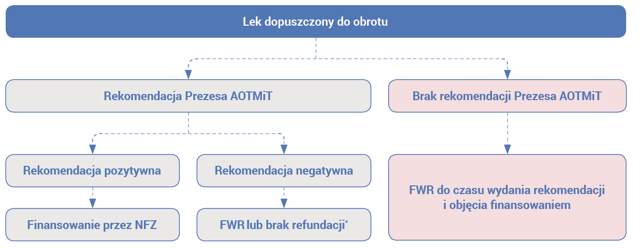 Ograniczony dostęp do leczenia- FWR Kolejnym sposobem na zwiększenie dostępności do innowacyjnych leków onkologicznych może być poszukiwanie alternatywnych źródeł finansowania, np.