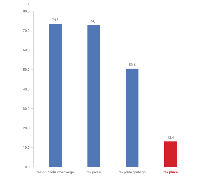 Rokowanie Rak płuca jestjednym z najgorzej % rokujących nowotworów złośliwych w 80 74,5 Polsce 74,1 70 60 50,1 50 Przeżycie 5-letnie 13,4% 40 30 20 13,4