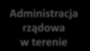 Schemat organizacji administracji w Polsce Centralna administracja rządowa Administracja centralna Administracja terenowa