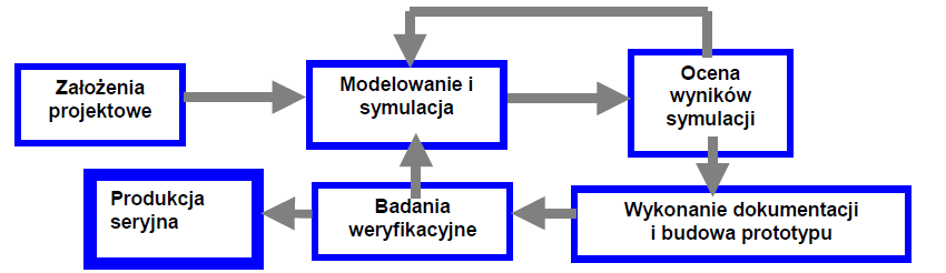co może być dowodem na to, że wciąż brakuje optymalnego systemu informatycznego wspomagającego współczesnego inżyniera.