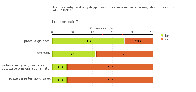 Wykres 1o Obszar badania: W szkole lub placówce stosowane są nowatorskie rozwiązania służące rozwojowi uczniów W opinii Dyrektora w związku ze specyfiką Szkoły zaocznej, nie ma warunków do