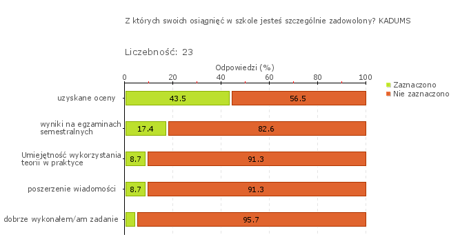 Obszar badania: Wdrożone wnioski z monitorowania i analizowania osiągnięć uczniów przyczyniają się do wzrostu efektów uczenia się i osiągania różnorodnych sukcesów edukacyjnych uczniów.