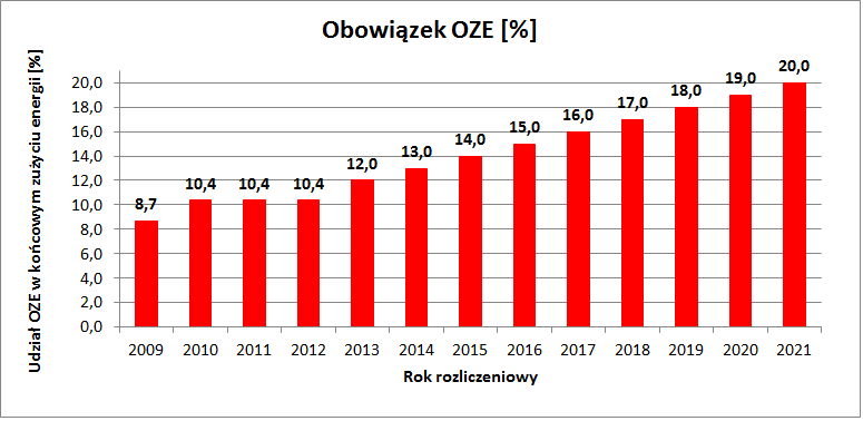 Metody redukcji kosztów energii w gospodarstwie domowym Optymalizacja taryf sieciowych Wybór właściwych grup taryfowych Dopasowanie profili czasowych zużycia energii do godzin, w których energia