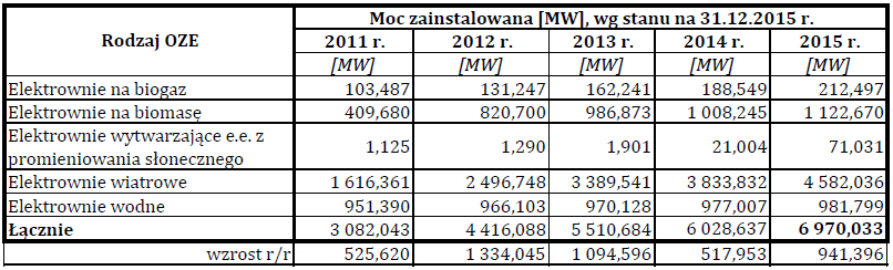 energii źródło: URE