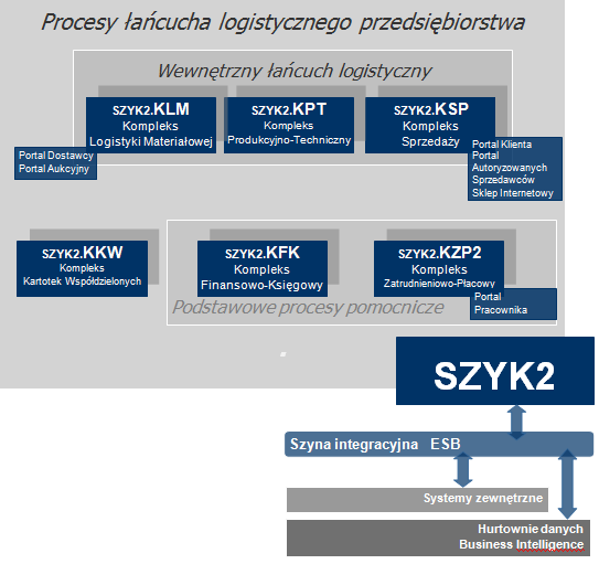 Rys.3. Budowa ZSWZ Szyk2 Źródło : http://www.coig.pl/oprogramowanie/szyk2, 15.05.2013.