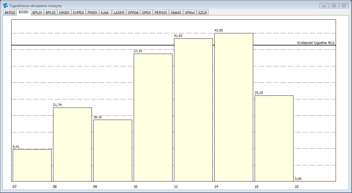 Rys 1. Przykładowy widok tabeli obciążeń. Tak, np. dla operacji BO001 (montaż) zaplanowano wykonanie 24 zleceń o łącznym czasie 197,52 godziny.