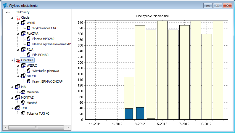 Rys 4. Wykres planowanych obciążeń dla działu Obróbka (WIERC + GIĘCIE) od 2 10 miesiąca 2012r.
