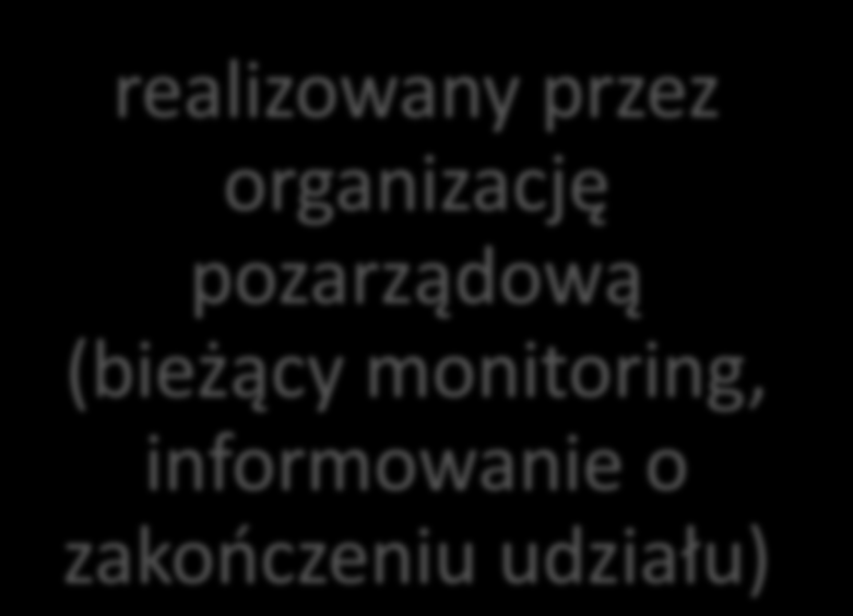 Program wsparcia i ochrony ofiary/świadka handlu ludźmi przebieg uruchamiany przez przedstawiciela organów ścigania (identyfikacja - zgłoszenie do Programu) nadzorowany