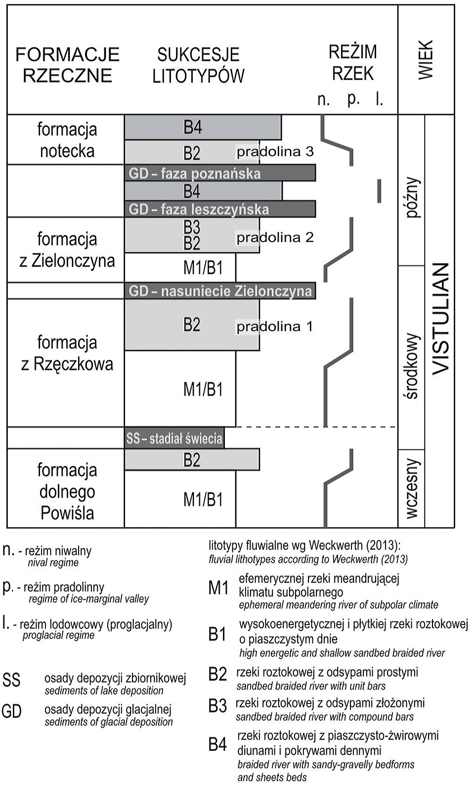 Piotr Weckwerth Procesy transformacji form korytowych piaskodennych rzek roztokowych Transformacja układów korytowych rzek jest konsekwencją zmian warunków środowiskowych panujących w czasie