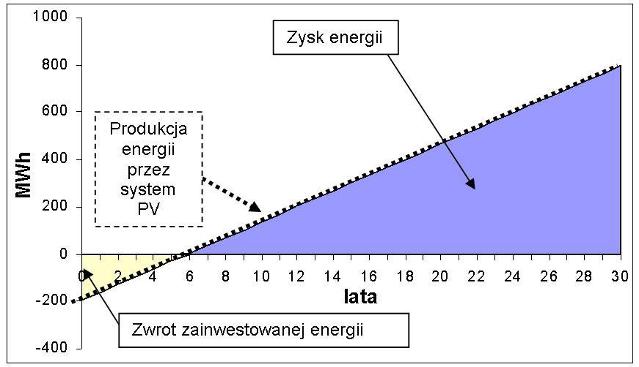 Dobór zestawu modułów PV do zasilania domku jednorodzinnego Przykładowa oferta - moduły z krzemu mokrystalicznego Do modułów należy dobrać: 1) Regulator ładowania 2) Inwerter 3) Zestaw akumulatorów