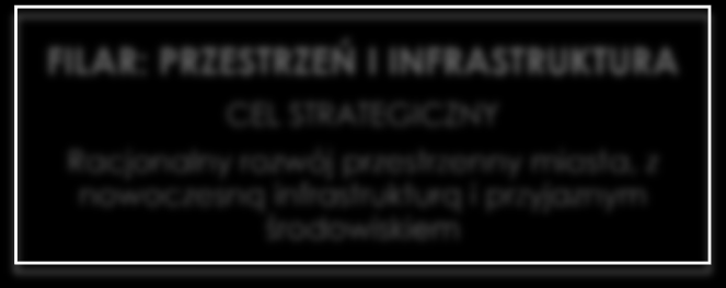 WIZJA ROZWOJU Cel operacyjny Kapitał ludzki odpowiadający wyzwaniom współczesnego rynku pracy FILAR: GOSPODARKA CEL STRATEGICZNY Rozwój innowacyjnej i konkurencyjnej gospodarki oraz zwiększenie