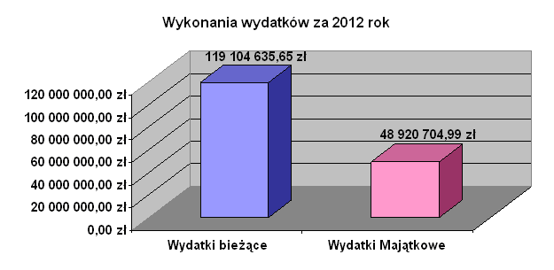Wydatki miasta Wejherowo uchwalone na 2012 rok w wysokości 141 553 548,00 zł w ciągu 2012 roku uległy zwiększeniu do kwoty 175 970 393,00 zł to jest 34 416 845,00 zł co stanowi ( % ) 24,31% Wydatki