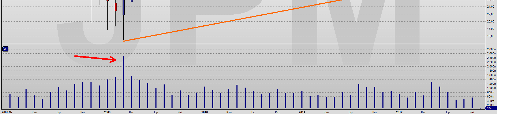 Akcje JP MORGAN CHASE Wykres tygodniowy Trend wzrostowy Sygnał odwrócenia 37.00 Wykres miesięczny Trend wzrostowy Sygnał odwrócenia 31.