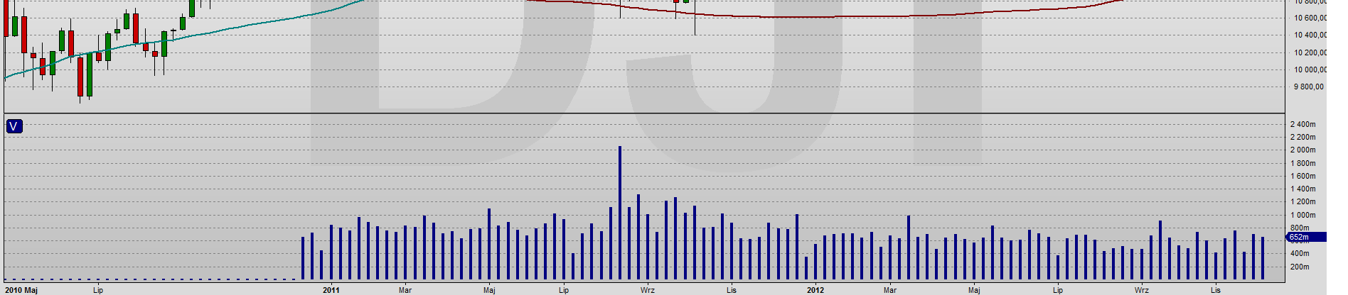 Indeksy Światowe DOW JONES Wykres dzienny Trend wzrostowy Sygnał odwrócenia 12.918 Trend wzrostowy Sygnał odwrócenia 12.698 Zmiana trendu na dziennego na Dow Jones po wybiciu 13.