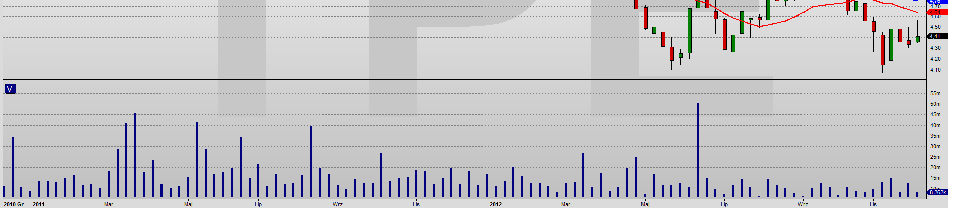 Akcje TAURON Wykres dzienny Trend wzrostowy Sygnał odwrócenia 4.38 Trend spadkowy Sygnał odwrócenia 4.