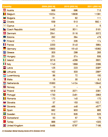 8 Eksport piwa w latach 2009-2011 na tle innych krajów (w tys.