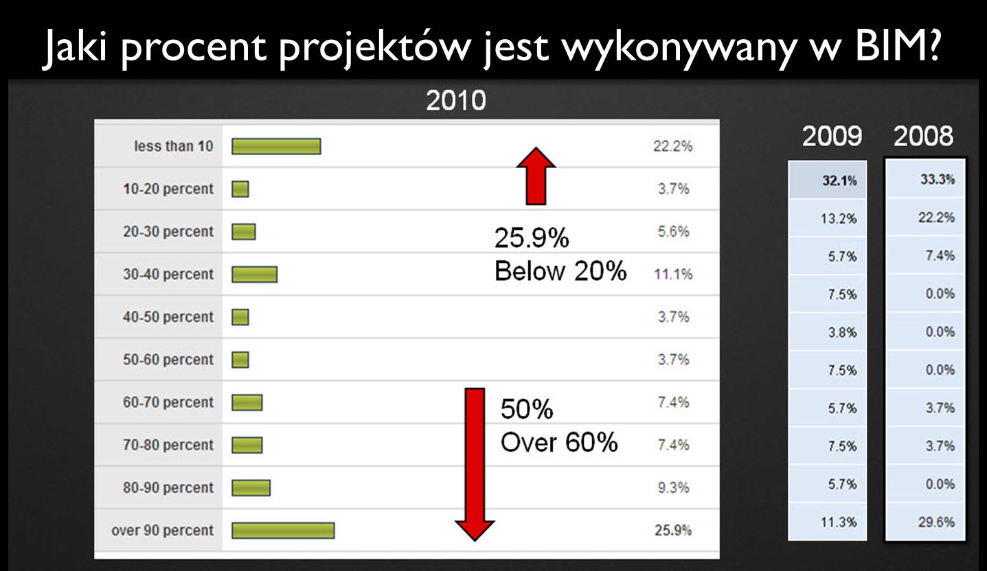 WYKORZYSTANIE BIM NA ŚWIECIE Poniżej na wykresach