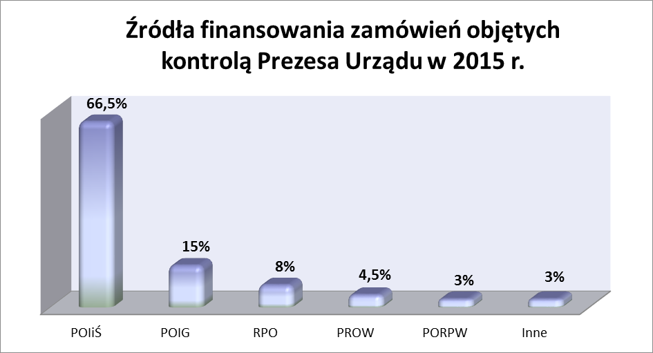 Kontrole przeprowadzone przez Prezesa Urzędu dotyczyły zamówień objętych następującymi programami operacyjnymi: 105 zamówień (ok. 66,5 %) z PO Infrastruktura i Środowisko, 23 zamówienia (ok.