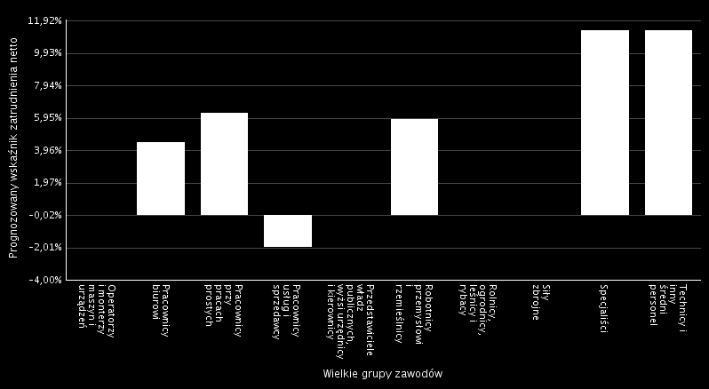 Prognozowany wskaźnik zatrudnienia netto ogółem dla 2016 roku w powiecie sosnowieckim uplasował się na poziomie 16,69%.