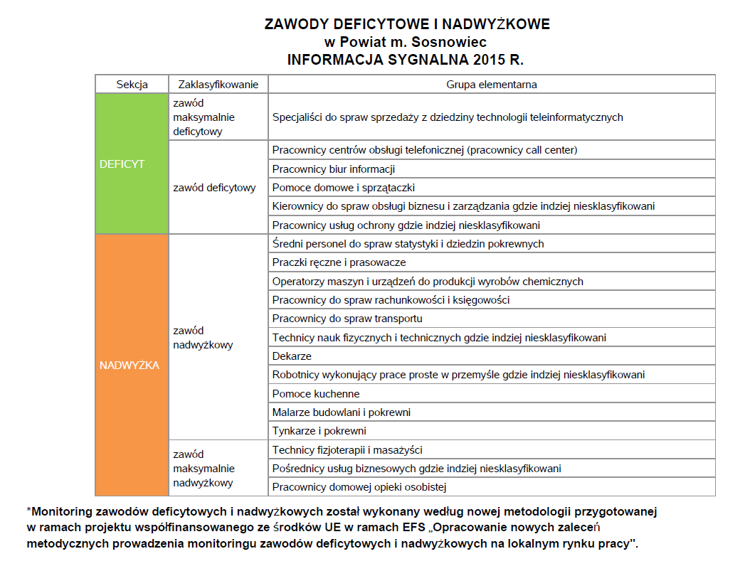 zawody deficytowe, nadwyżkowe i zrównoważone analizowane były na podstawie trzech wskaźników: wskaźnika dostępności ofert pracy, wskaźnika długotrwałego bezrobocia oraz wskaźnika płynności