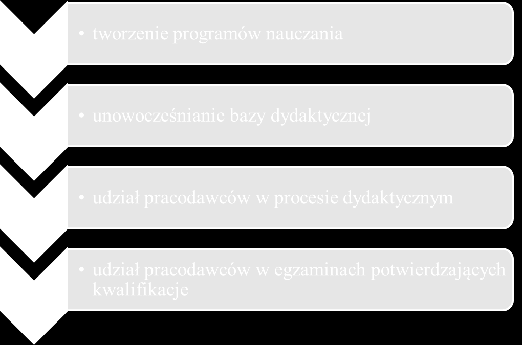 Działania kierunkowe