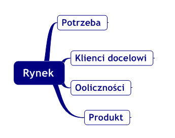 Procedura szacowania potencjału rynku Nowoczesna definicja rynku: Rynek to zbiór istniejących lub potencjalnych klientów lub okoliczności,