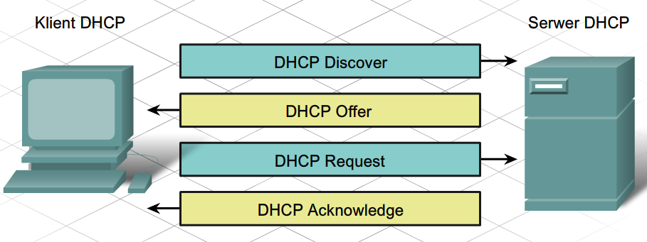 Proces pozyskiwania dzierżawy 1. Klient, który potrzebuje adresu IP, wysyła wiadomość DHCP Discover, która jest wiadomością typu broadcast, na adres 255.255.255.255 z docelowym adresem MAC FF-FF-FF-FF-FF-FF.