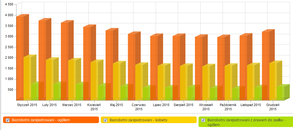 Struktura demograficzna bezrobocia zarejestrowanych bezrobotnych w końcu grudnia 2015 r.