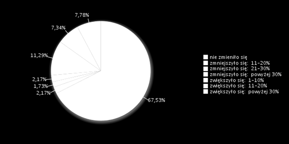 Spośród ankietowanych podmiotów, rozszerzających zasoby kadrowe w 2015 roku, wzrost zatrudnienia był w przedziale 1-10%.