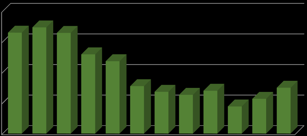 Według stanu na 31 grudnia 2015 r. w Powiecie Kłobuckim zarejestrowanych było 3751 osób bezrobotnych, natomiast na koniec grudnia 2014 r.- 4183 osoby.
