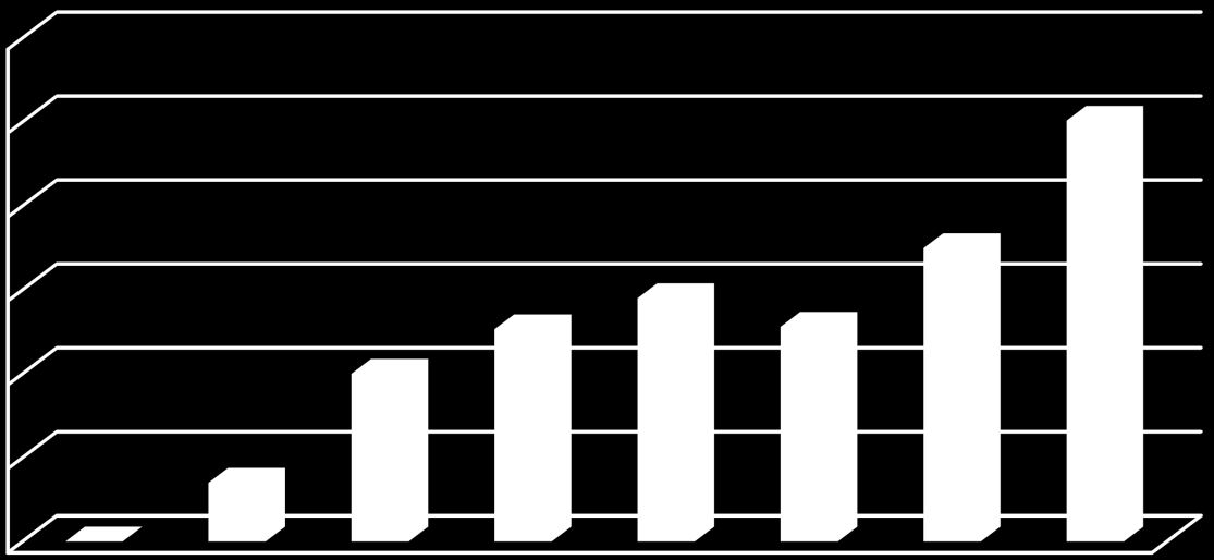 Bogdanka: Dywidenda PLN/akcję 12 10 8 6 4 2 0 2010 2011