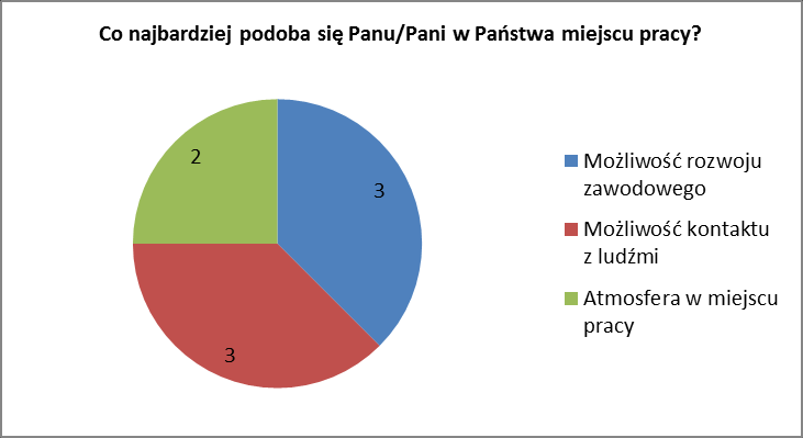 Pytanie 1: Wszystkie osoby były zadowolone z udziału w projekcie (wykres powyżejpytanie 1).