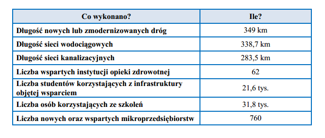 W województwie lubelskim dominowały projekty z zakresu rozwoju umiejętności pracowników, inwestycje dotyczące mikroprzedsiębiorstw oraz