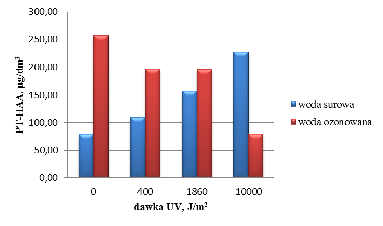 wartości odpowiednio 12 μg/dm 3 i 26,5 μg/dm 3, przy początkowych wartościach 7,5 μg/dm 3 i 15 μg/dm 3.