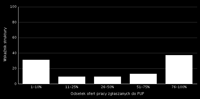 Analiza odsetka ofert pracy zgłaszanych do Powiatowego Urzędu Pracy w Iławie ( pytanie P13 ) Odsetek ofert pracy zgłaszanych do PUP Wskaźnik struktury 110% 30,98 1125% 9,43 2650% 9,43 5175% 13,14