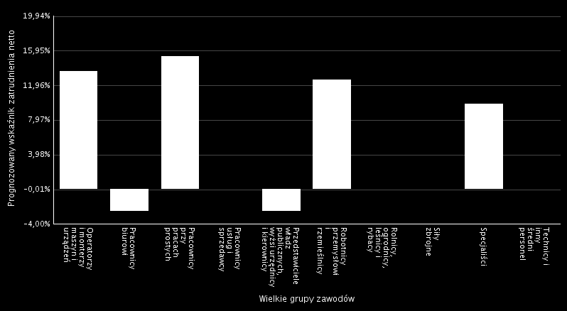 Zawody, w jakich firmy mają zamiar zatrudniać pracowników w 2016 roku ( pytanie P6 ) Zawód Wskaźnik struktury Stolarz* 6,97% Robotnik gospodarczy 6,16% Elektryk* 6,11% Kierowca ciągnika rolniczego