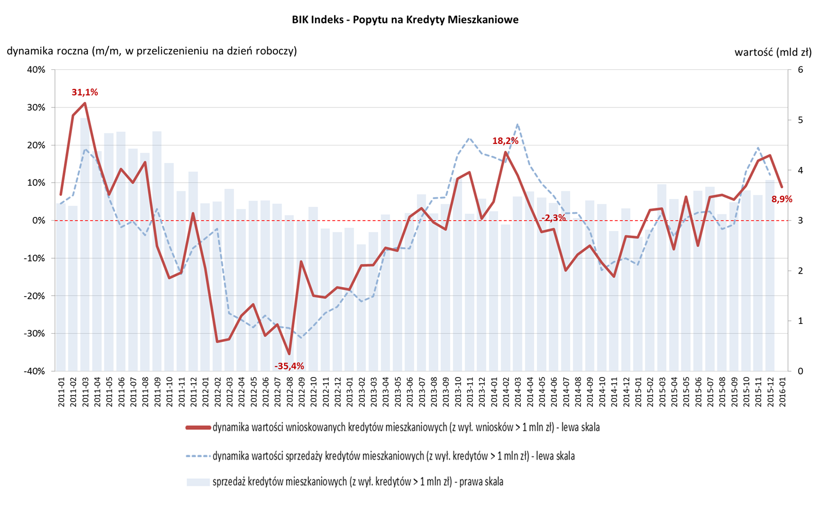 +8,9% - BIK Indeks Popytu na