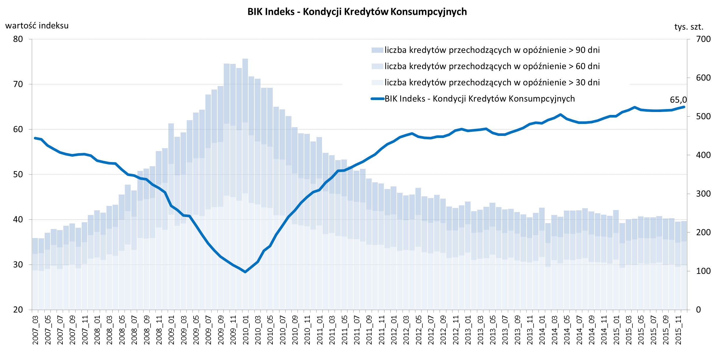 65,0 rekordowa wartość BIK Indeksu Kondycji Kredytów Konsumpcyjnych* na koniec 2015r.
