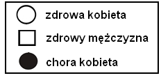 Strona 4. z 6 b) Zaznacz właściwe dokończenie zdania. Objawy choroby Huntingtona dotyczą głównie układu A. krwionośnego. B. pokarmowego. C. hormonalnego. D. nerwowego. Zadanie 9. ( p.