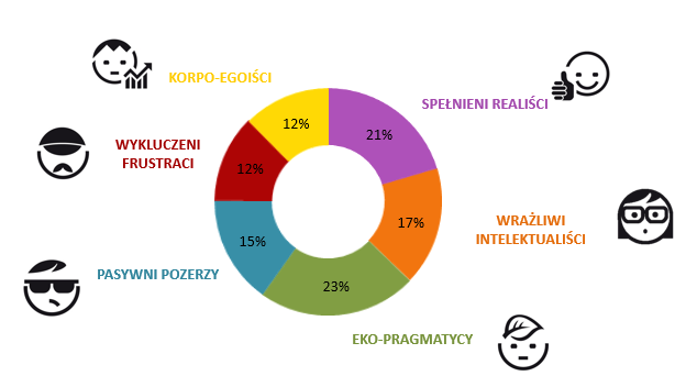 BAROMETR CSR pokazuje co myślą polscy konsumenci o CSR, jednocześnie badanie to pokazuje, że nie wszyscy konsumenci postrzegają zaangażowanie firm w taki sam sposób.