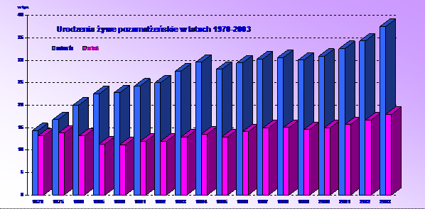 Tabl. Urodzenia w latach 1970-2003.