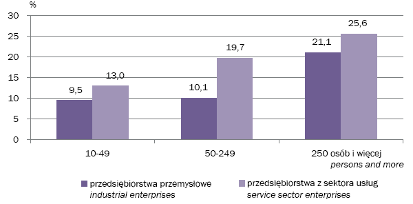 Otwarte innowacje jako model 217 Wyniki badania GUS wskazują na wzrost liczby przedsiębiorstw, realizujących w latach 2010-2012 współpracę w ramach inicjatywy klastrowej, w stosunku do okresu