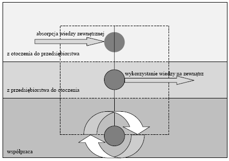 212 D. Rojek 2) procesy odśrodkowe (przepływ innowacji z przedsiębiorstwa do otoczenia, na zewnątrz ), 3) procesy mieszane (łączące procesy dośrodkowe i odśrodkowe poprzez współpracę).