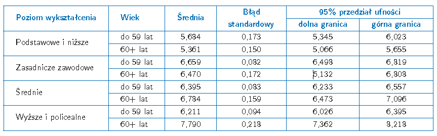 Sieci społeczne Przeciętna liczba