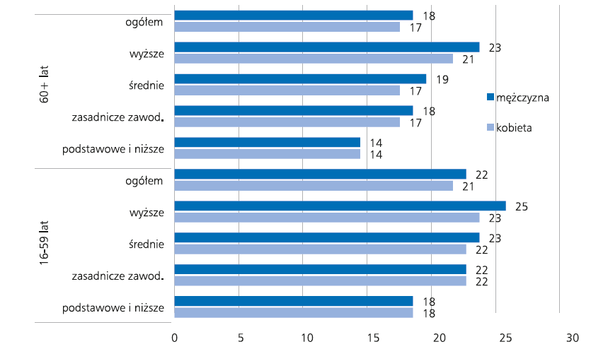 Sieci społeczne Liczba osób z najbliższej rodziny, z grona przyjaciół i spośród znajomych, z którymi