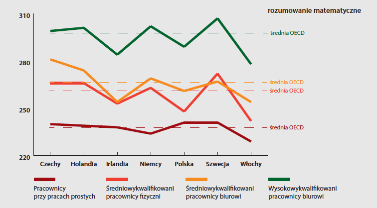 Kompetencje pracujących w Polsce są niższe niż przeciętna OECD szczególnie w