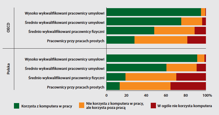 Polscy pracownicy znacznie rzadziej mają doświadczenie i korzystają z komputera co może