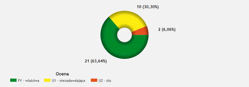 Specyficzna struktura i funkcje Perspektywy ochrony Ocena ogólna Wynik ogólny i reprezentatywność badań terenowych: Dotychczasowa ocena: U2 (U1, U1, U2).