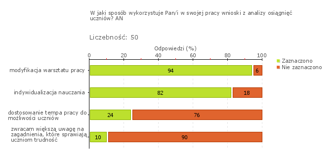 Obszar badania: W szkole lub placówce monitoruje się i analizuje osiągnięcia każdego ucznia, uwzględniając jego możliwości rozwojowe, formułuje się i wdraża wnioski z tych analiz W Szkole powszechne